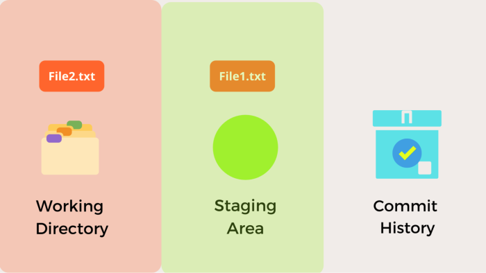file1.txt in staging area, file2.txt in working directory