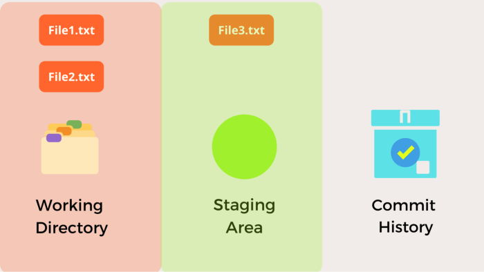 visualization - file1.txt and file2.txt in working directory, file3.txt in staging area