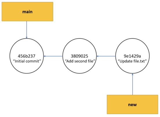 Git cherry pick - new branch