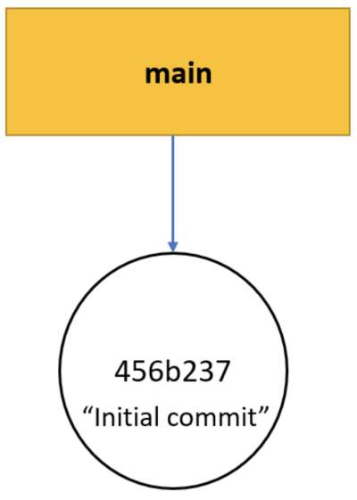 Git cherry pick - state of the repository