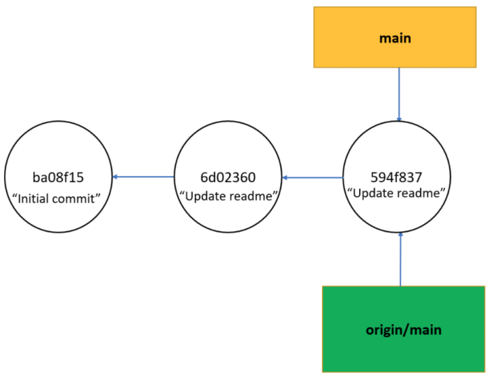 The origin/main remote tracking branch locally is updated to point to the last commit