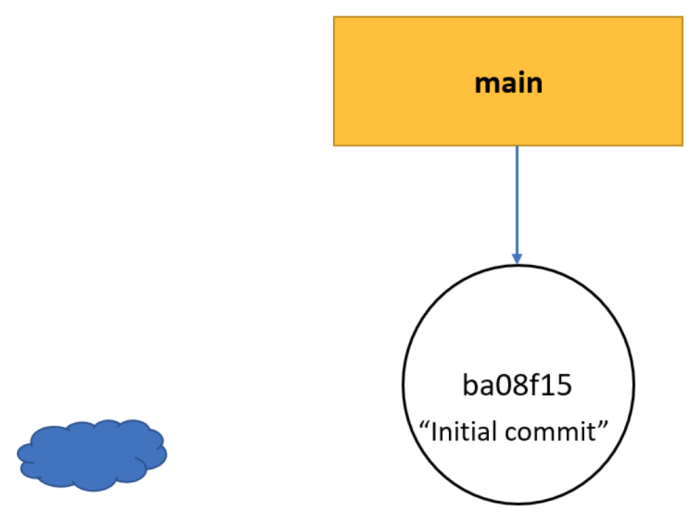 Create a GitHub repository