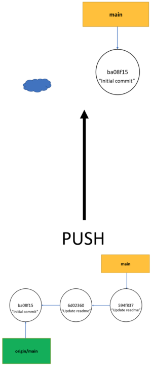 Send the commits using git push