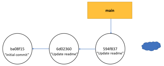 Remote repo with the new commits you've created locally
