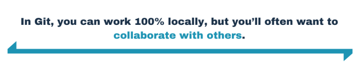 In Git, you can work 100% locally, but you’ll often want to collaborate with others.