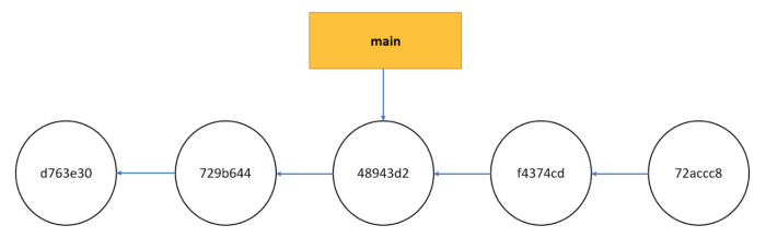 Commits are still there, but can you reach them?