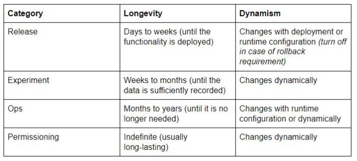 Feature flag lifecycle 01