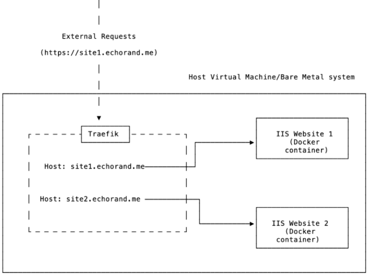 Wordpress import https://blog.codeship.com/wp-content/uploads/2018/12/traefik1-architecture_asahapng-532x400.png