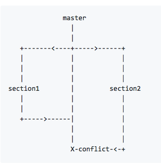 Wordpress import https://rollout.io/blog/wp-content/uploads/sites/2/2018/06/merge-conflict-diagram.png