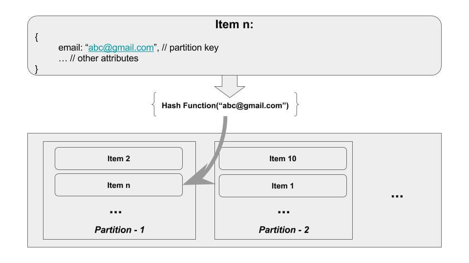 Wordpress import https://blog.codeship.com/wp-content/uploads/2017/09/partition_representation.jpg