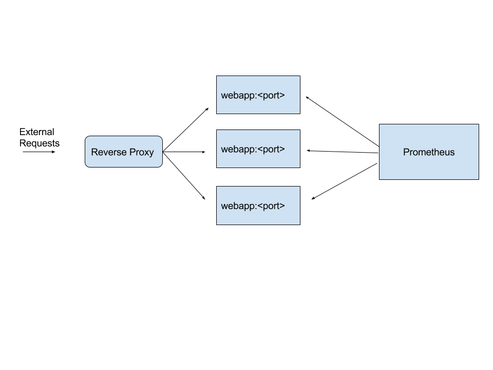 Wordpress import https://blog.codeship.com/wp-content/uploads/2017/08/prometheus2.png