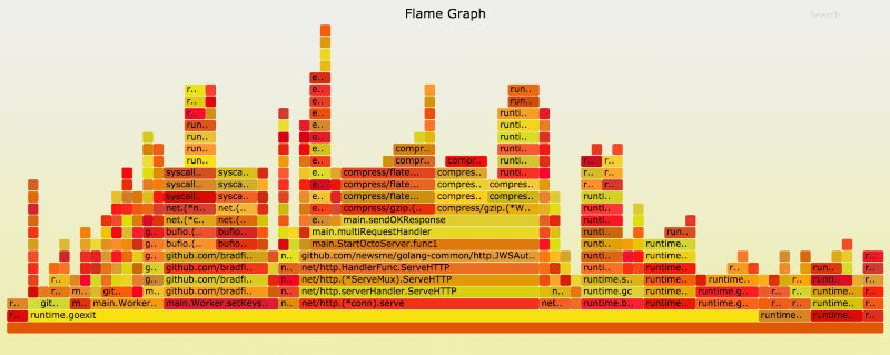 Wordpress import https://blog.codeship.com/wp-content/uploads/2016/05/Flame-graph-2.png