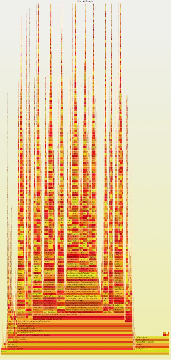 Wordpress import https://blog.codeship.com/wp-content/uploads/2016/05/flame-graph.png
