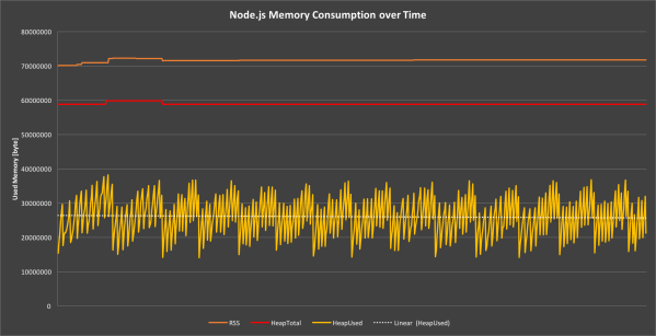 Wordpress import https://blog.codeship.com/wp-content/uploads/2016/01/NodeJS-memory-usage-over-time.png