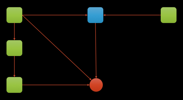 Wordpress import https://blog.codeship.com/wp-content/uploads/2016/01/A-heap-graph.png