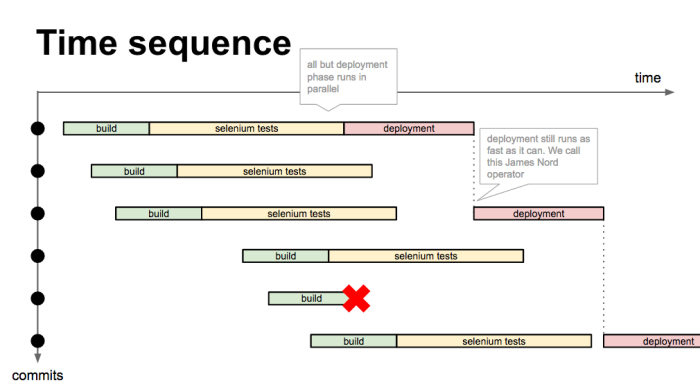 time sequence parallelism distributed build jenkins