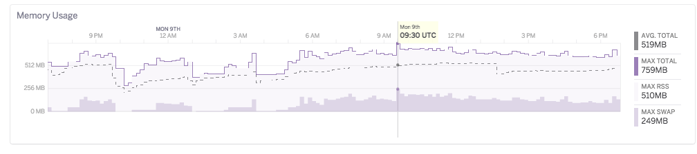 Heroku metrics dashboard showing memory and swap usage