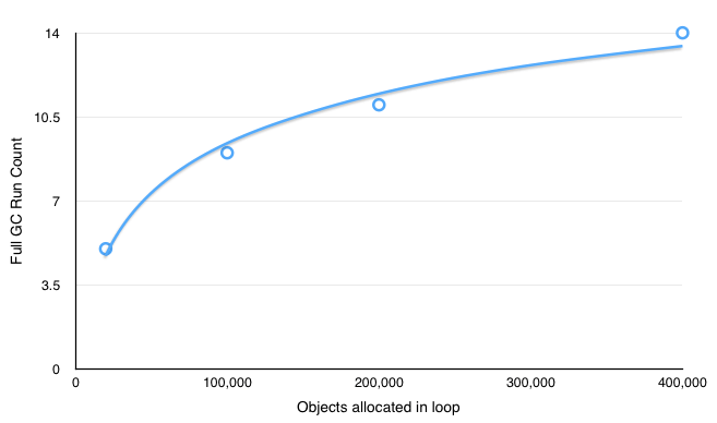 Graph of full GC run count versus the number of objects allocated in the loop