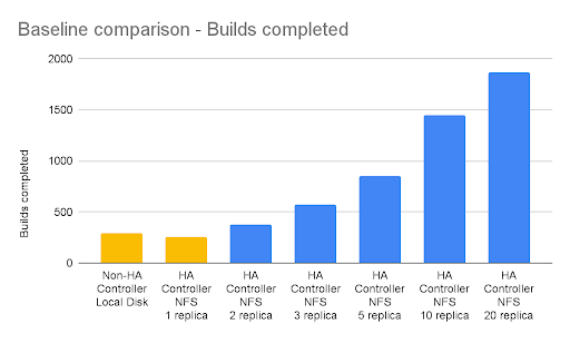 HA Performance Report — GCP