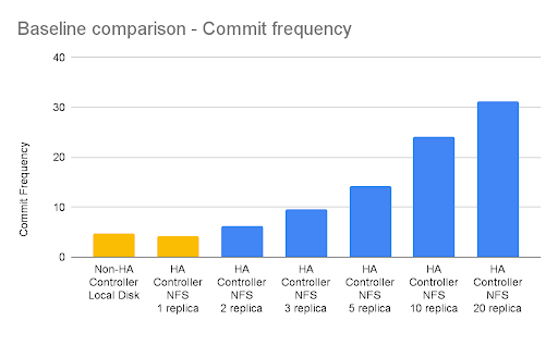 HA Performance Report — GCP