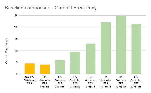 Baseline comparison — commit frequency