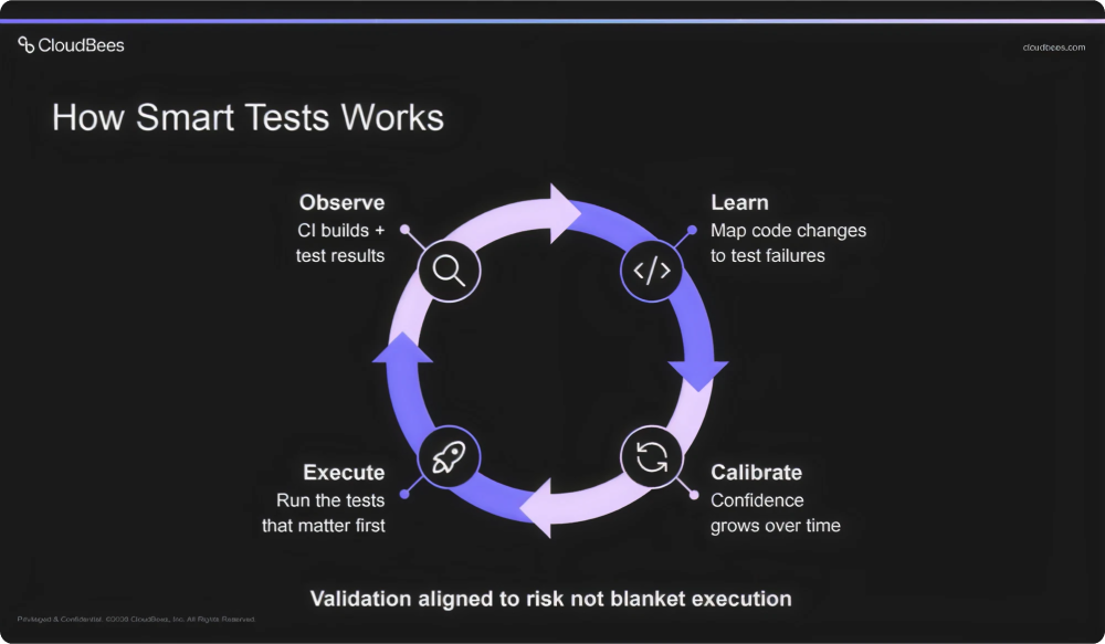 How CloudBees Smart Tests works