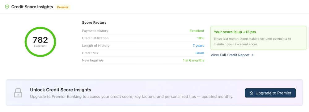 showCreditScore flag on: customer sees their full credit score with score factors and insights. Flag off: customer sees a prompt to upgrade to Premier. The feature disappears without any code change.