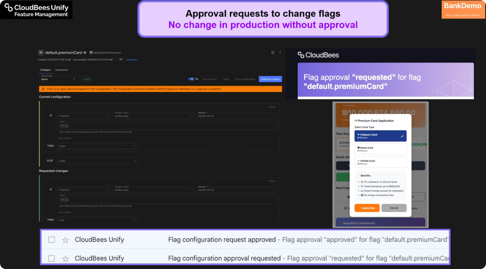 Approval workflow for the premiumCard flag. Email notifications show the approval request and confirmation. The interface displays the current configuration alongside the requested change, with options to approve or withdraw.