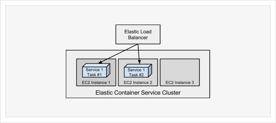 Tasks split between two EC2 instances