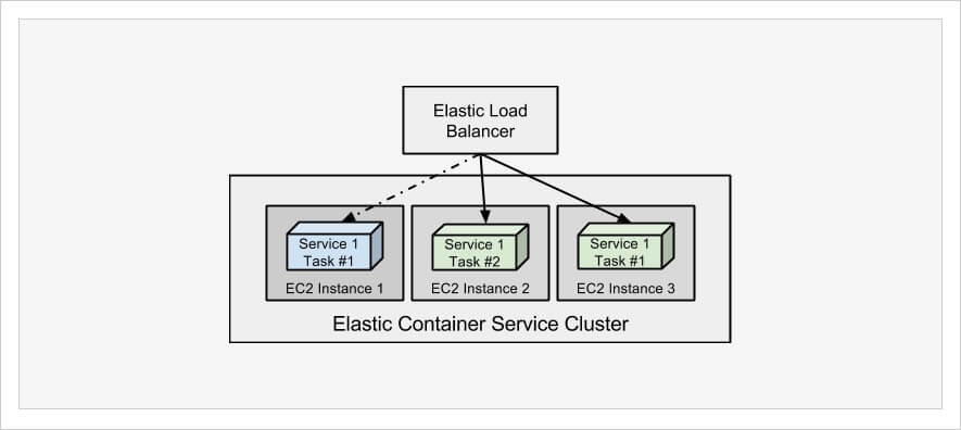 ECS killing tasks and launching new ones