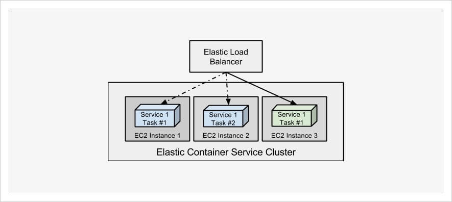 ECS launches a new task