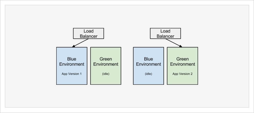 Using ECS for managing containers