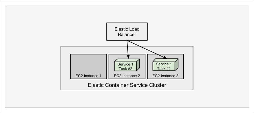 ECS has met the desired tasks