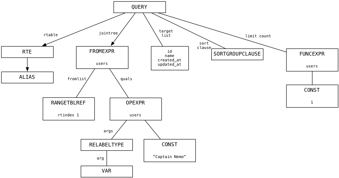 query-tree
