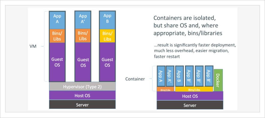VM vs container
