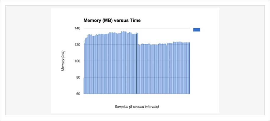 Memory vs Time