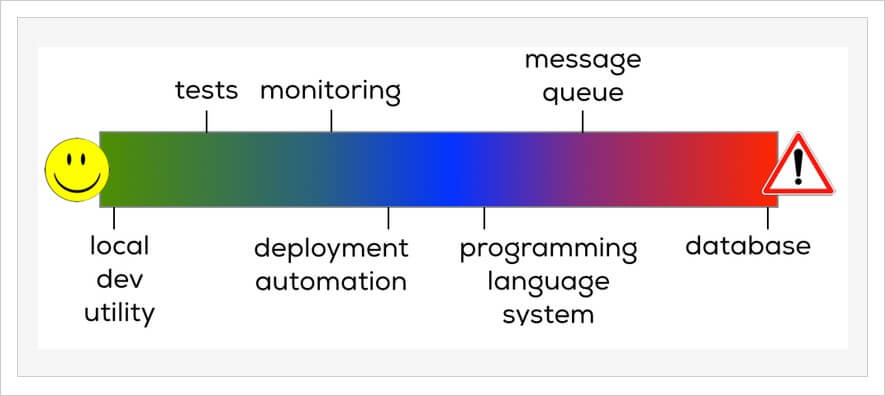 Risks of introducing a new tool