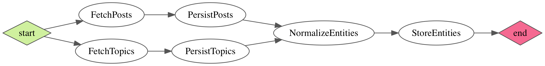 gush-graph-with-dependencies-48fe22b5