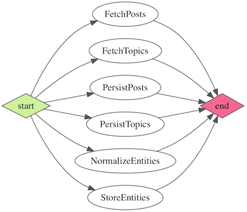 gush-graph-without-dependencies-67bb1881