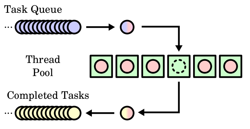 threadpool