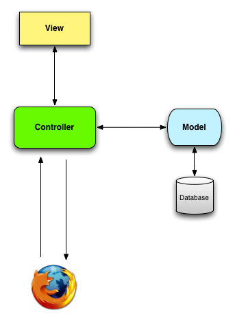 rails-mvc