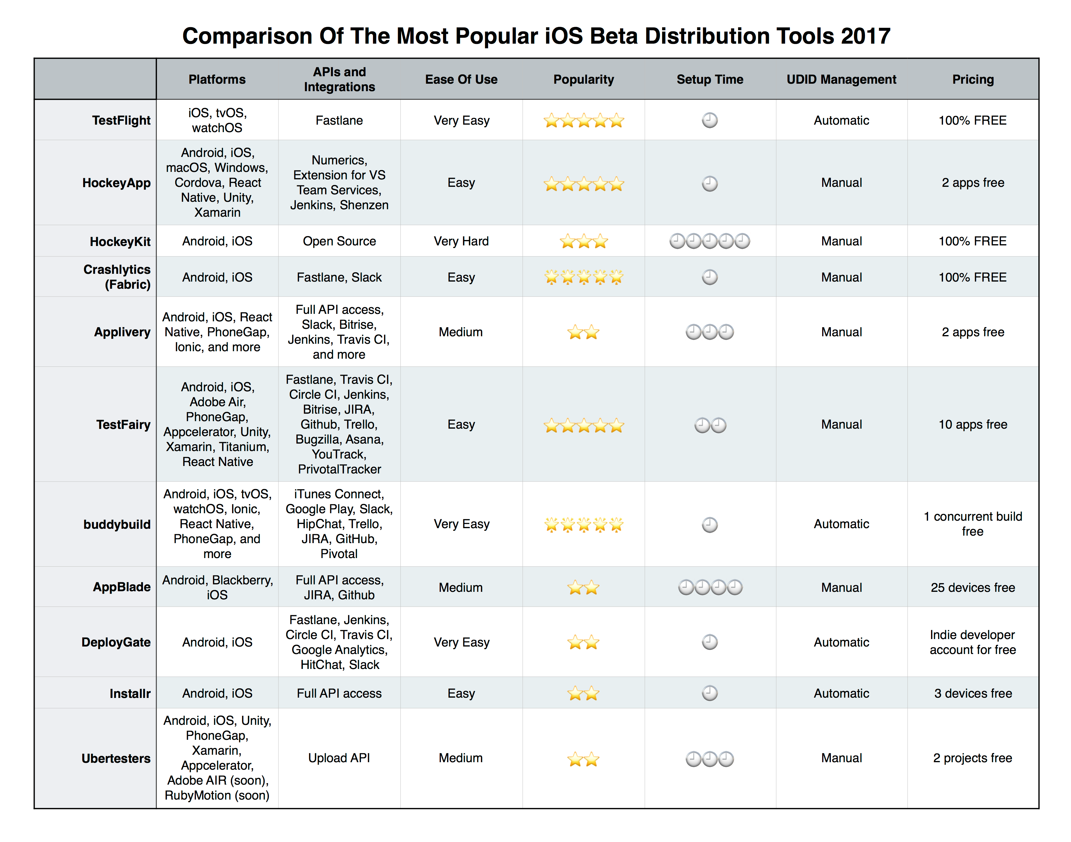 iOS-Beta-Distribution-Tools-Chart-2017