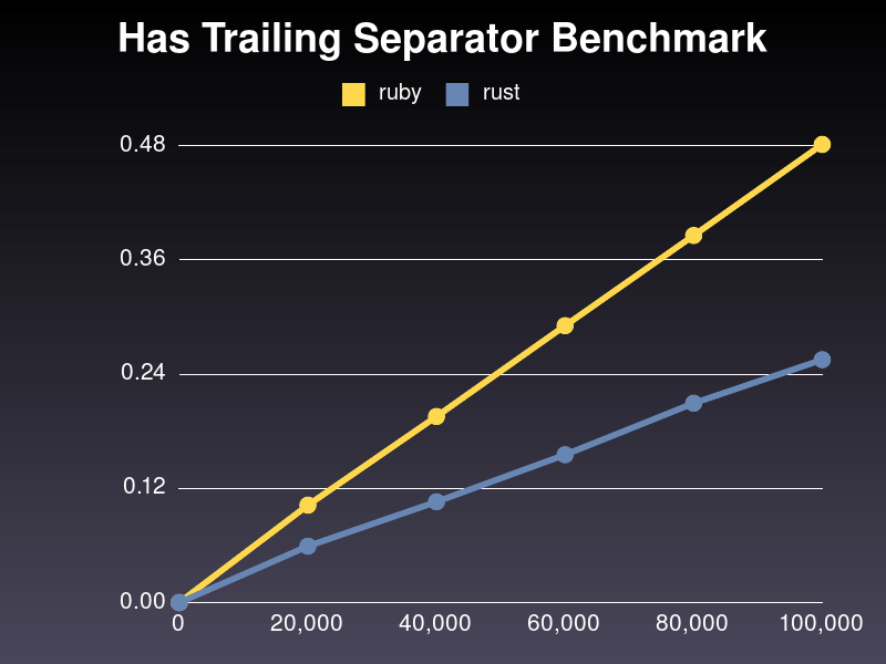 Trailing Separator Benchmark