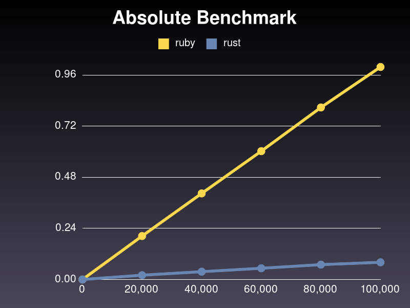 Absolute Benchmark