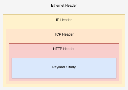 HTTP Packet Framing