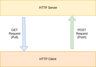 HTTP server client push pull