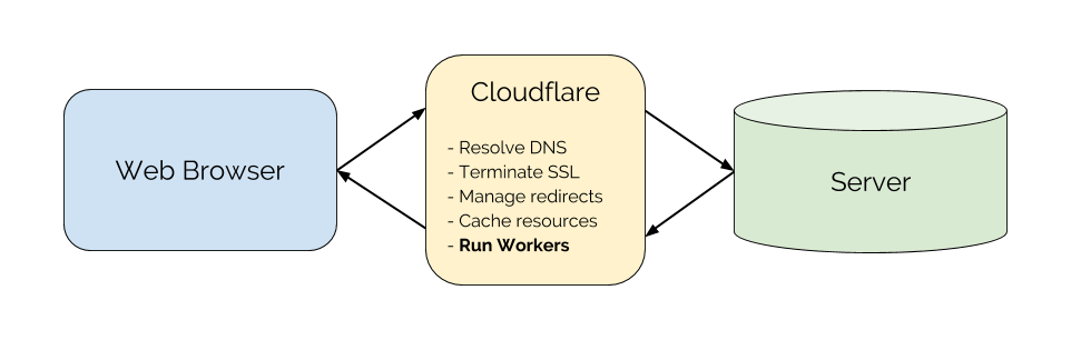 CloudFlare configuration