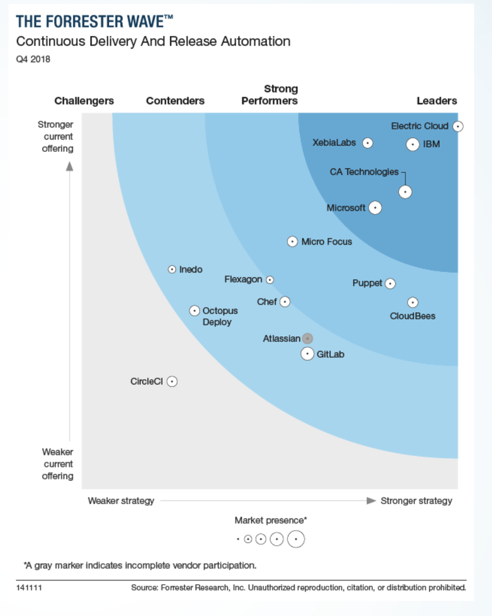 forrester wave cdra