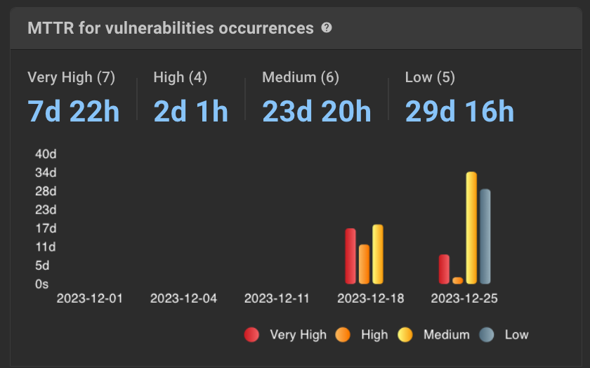 CloudBees platform MTTR for Vulnerability Occurrences