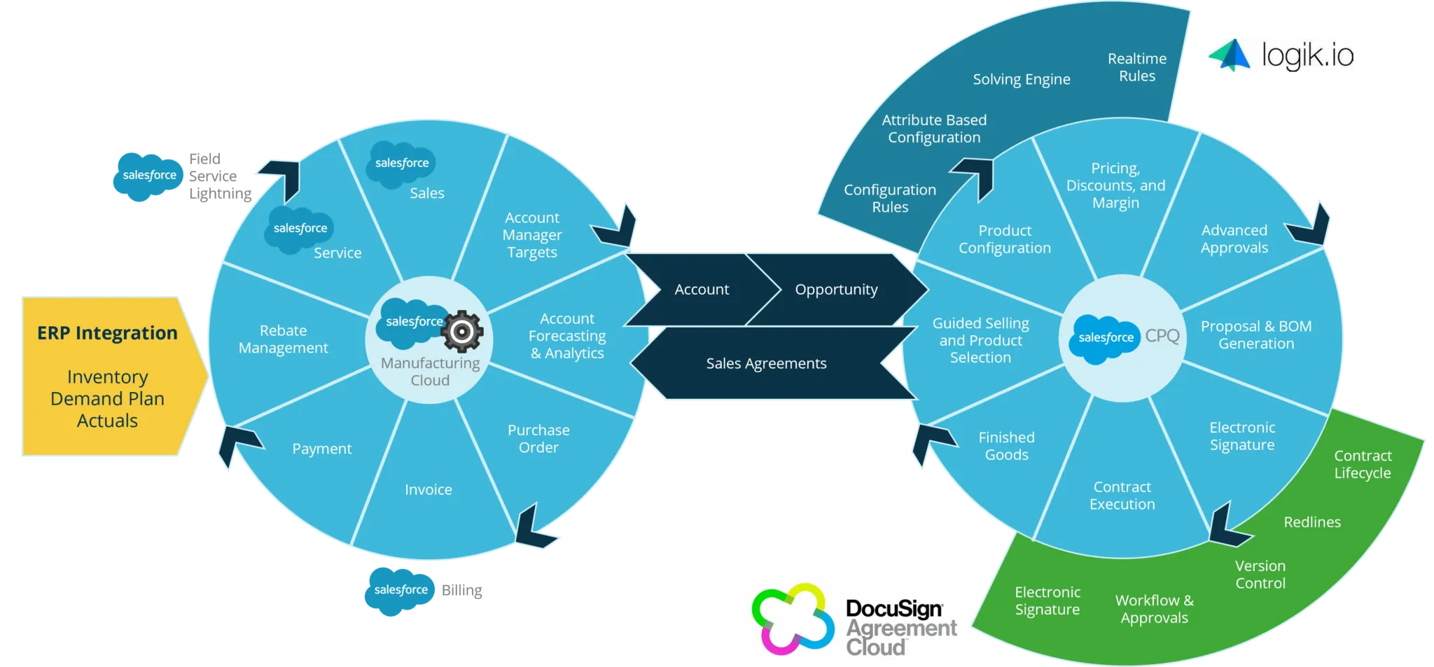 A diagram showing how Salesforce Manufacturing Cloud, Salesforce CPQ, Logik.io, and DocuSign Agreement Cloud collectively enable more effective manufacturing sales.